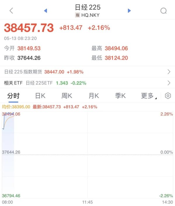 汇发网 刚刚，直线拉升！