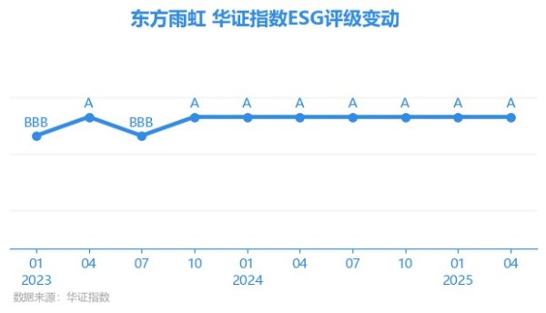 恒财网配资 【ESG动态】东方雨虹（002271.SZ）获华证指数ESG最新评级A，行业排名第2