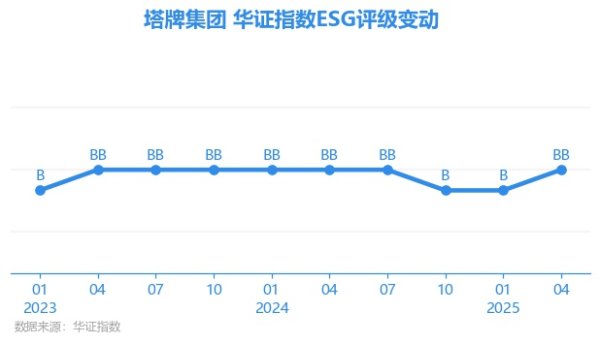 易资配 【ESG动态】塔牌集团（002233.SZ）获华证指数ESG最新评级BB，行业排名第14