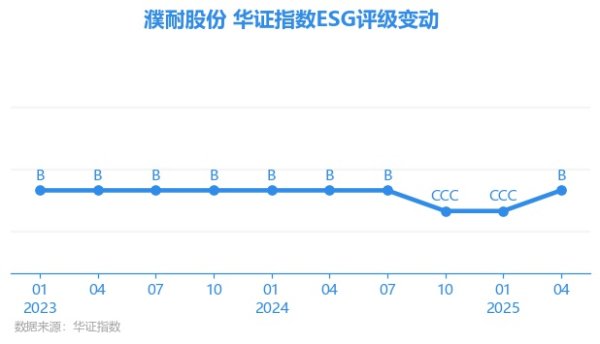财富家 【ESG动态】濮耐股份（002225.SZ）获华证指数ESG最新评级B，行业排名第22