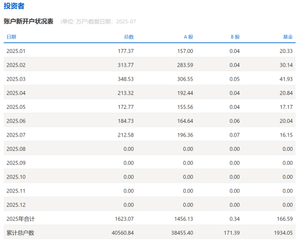 应牛配 同比环比均增长，7月A股新开户超196万户
